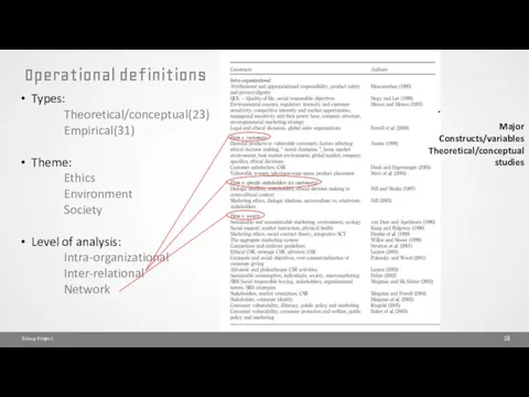 Operational definitions Group Project Types: Theoretical/conceptual(23) Empirical(31) Theme: Ethics Environment