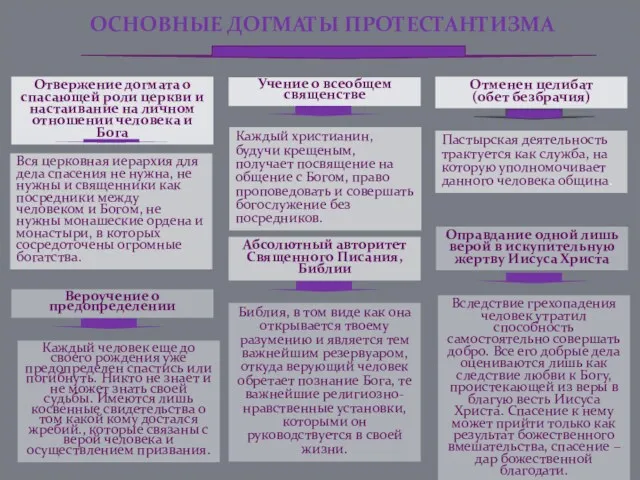 ОСНОВНЫЕ ДОГМАТЫ ПРОТЕСТАНТИЗМА Отвержение догмата о спасающей роли церкви и