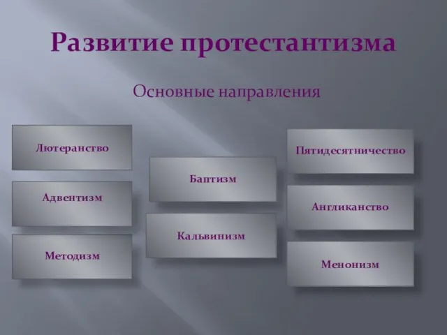 Развитие протестантизма Основные направления Англиканство Методизм Адвентизм Кальвинизм Баптизм Пятидесятничество Менонизм Лютеранство