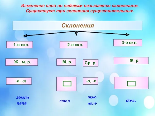 Изменение слов по падежам называется склонением. Существует три склонения существительных. Склонения