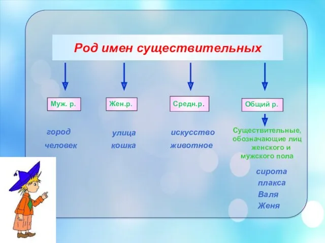 Род имен существительных Существительные, обозначающие лиц женского и мужского пола