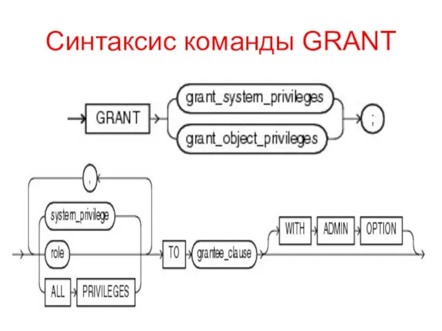 Синтаксис команды GRANT