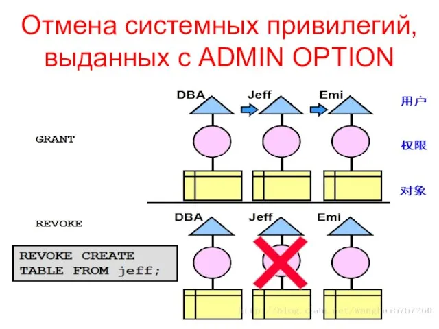 Отмена системных привилегий, выданных с ADMIN OPTION