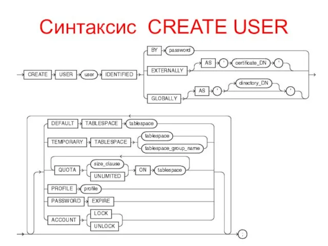 Синтаксис CREATE USER