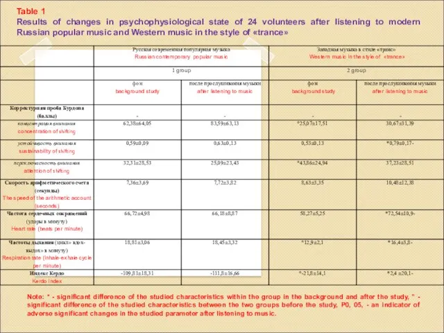 Table 1 Results of changes in psychophysiological state of 24