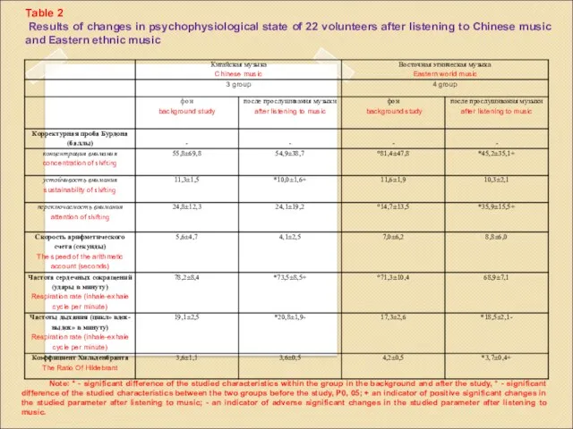 Table 2 Results of changes in psychophysiological state of 22