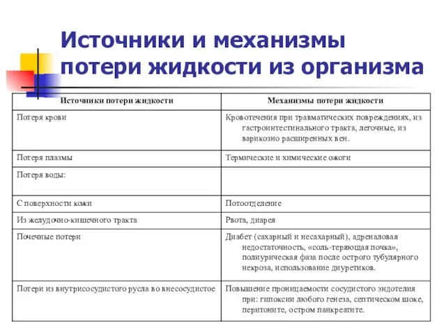 Источники и механизмы потери жидкости из организма