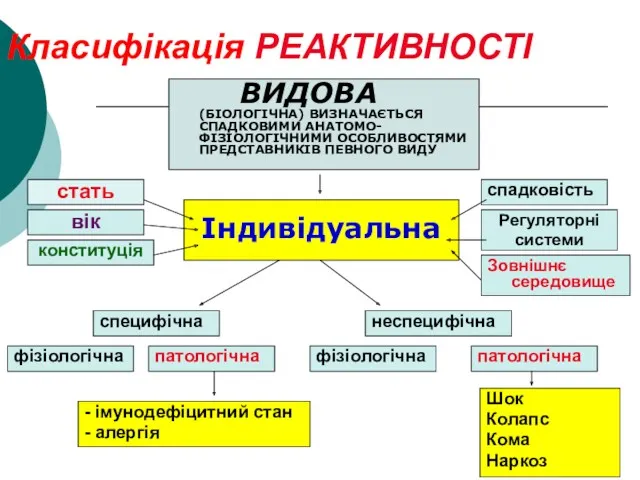 Класифікація РЕАКТИВНОСТІ ВИДОВА (БІОЛОГІЧНА) ВИЗНАЧАЄТЬСЯ СПАДКОВИМИ АНАТОМО-ФІЗІОЛОГІЧНИМИ ОСОБЛИВОСТЯМИ ПРЕДСТАВНИКІВ ПЕВНОГО