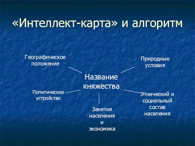 «Интеллект-карта» и алгоритм Название княжества Природные условия Географическое положение Этнический