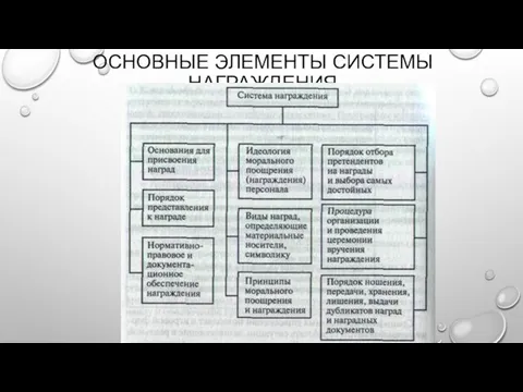 ОСНОВНЫЕ ЭЛЕМЕНТЫ СИСТЕМЫ НАГРАЖДЕНИЯ