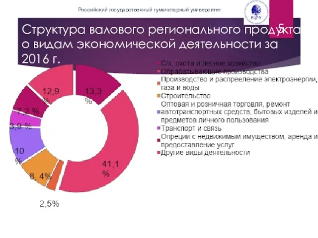 Структура валового регионального продукта о видам экономической деятельности за 2016 г. Российский государственный гуманитарный университет