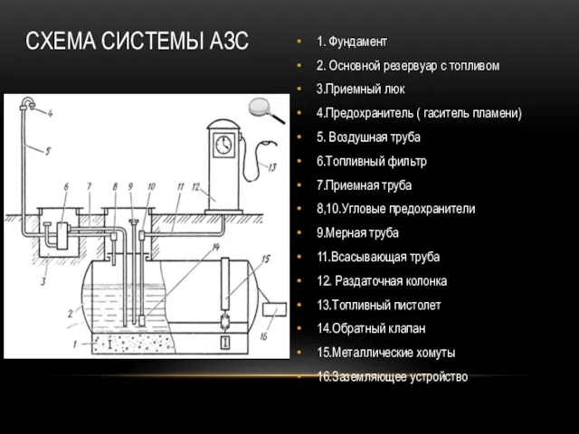 СХЕМА СИСТЕМЫ АЗС 1. Фундамент 2. Основной резервуар с топливом