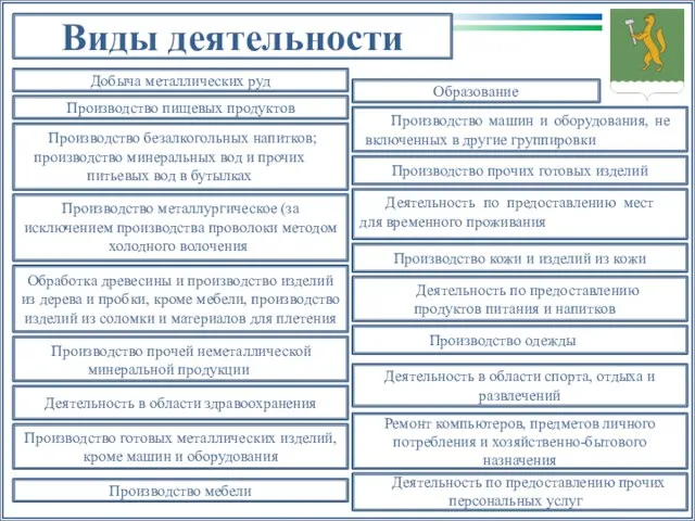 Виды деятельности Производство пищевых продуктов Производство кожи и изделий из