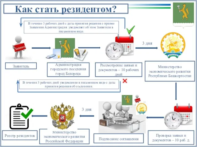 Как стать резидентом? Заявитель Администрация городского поселения город Белорецк Рассмотрение