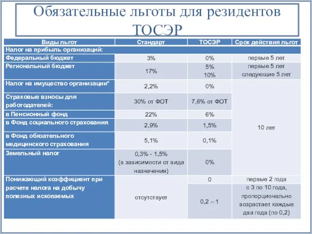 Обязательные льготы для резидентов ТОСЭР