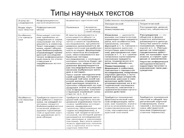 Типы научных текстов