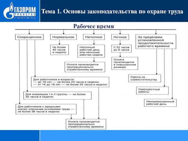 Тема 1. Основы законодательства по охране труда Рабочее время