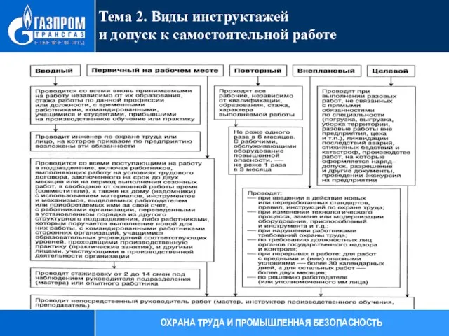 Тема 2. Виды инструктажей и допуск к самостоятельной работе ОХРАНА ТРУДА И ПРОМЫШЛЕННАЯ БЕЗОПАСНОСТЬ