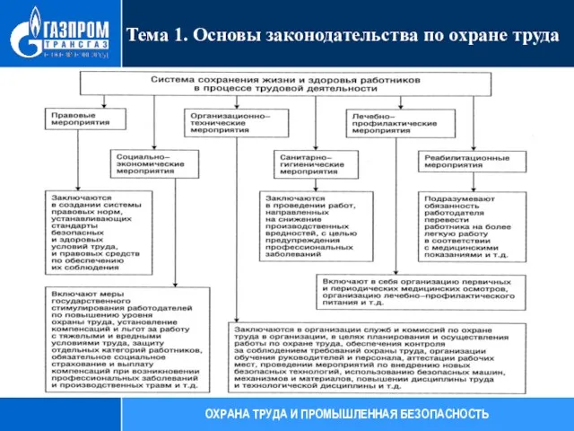 Тема 1. Основы законодательства по охране труда ОХРАНА ТРУДА И ПРОМЫШЛЕННАЯ БЕЗОПАСНОСТЬ