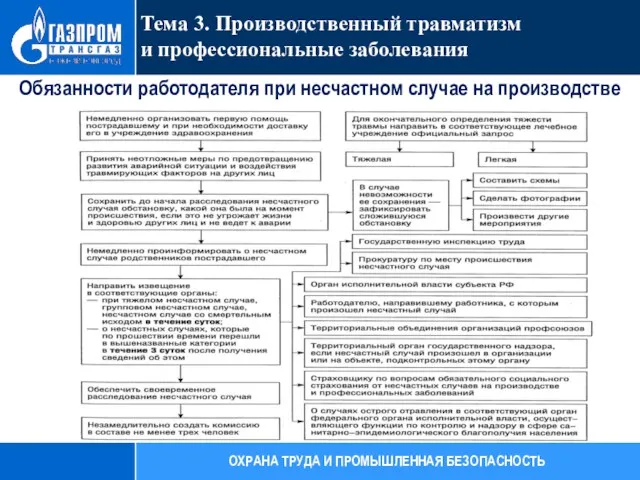 Тема 3. Производственный травматизм и профессиональные заболевания ОХРАНА ТРУДА И