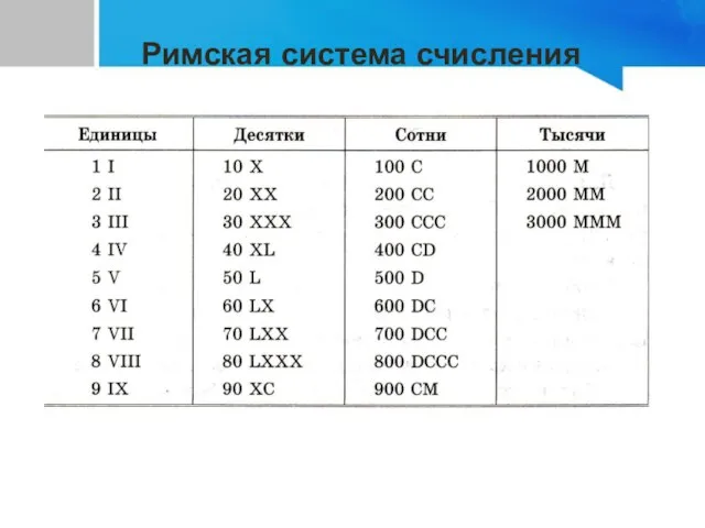 Римская система счисления