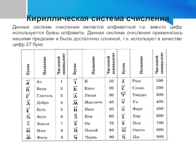 Кириллическая система счисления Данная система счисления является алфавитной т.е. вместо