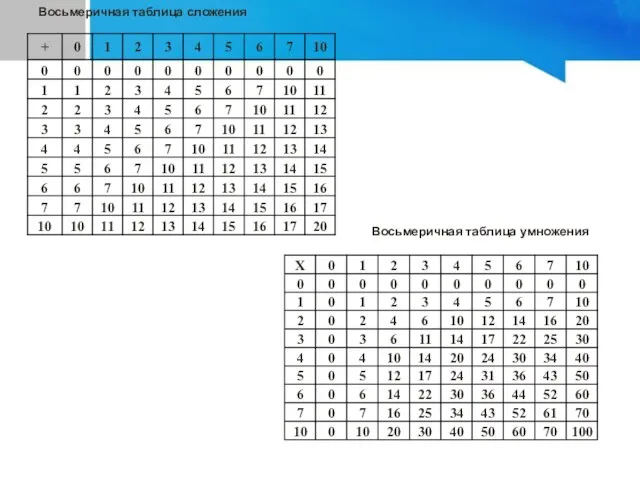 Восьмеричная таблица сложения Восьмеричная таблица умножения