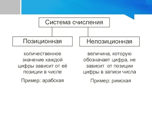 Система счисления Позиционная Непозиционная величина, которую обозначает цифра, не зависит