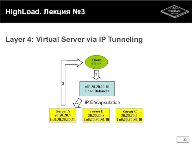 HighLoad. Лекция №3 Layer 4: Virtual Server via IP Tunneling IP Encapsulation