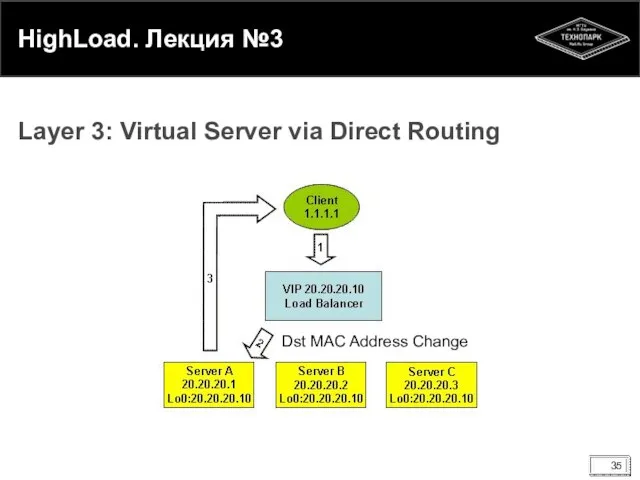 HighLoad. Лекция №3 Layer 3: Virtual Server via Direct Routing Dst MAC Address Change