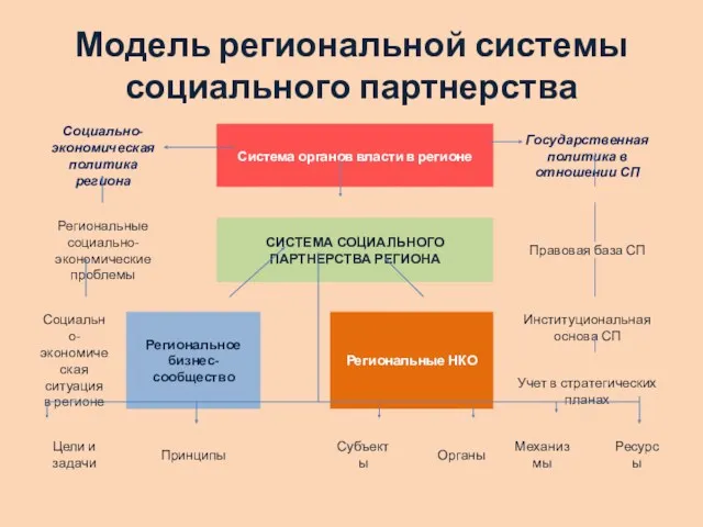 Модель региональной системы социального партнерства