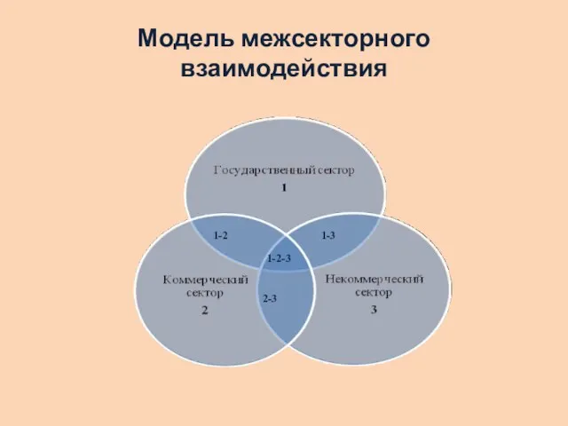 Модель межсекторного взаимодействия 1-2 1-3 2-3 1-2-3