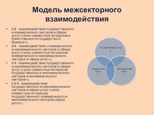 Модель межсекторного взаимодействия 1-2 – взаимодействие государственного и коммерческого секторов