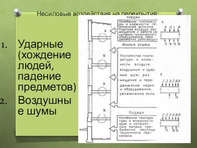 Несиловые воздействия на перекрытия: Ударные (хождение людей, падение предметов) Воздушные шумы