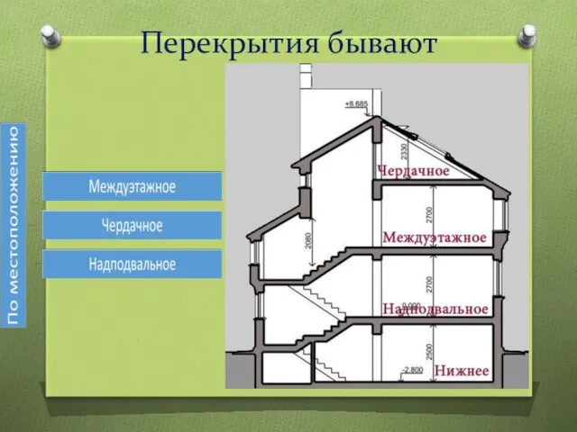 Перекрытия бывают