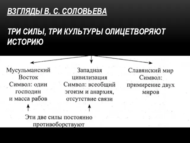 ВЗГЛЯДЫ В, С. СОЛОВЬЕВА ТРИ СИЛЫ, ТРИ КУЛЬТУРЫ ОЛИЦЕТВОРЯЮТ ИСТОРИЮ