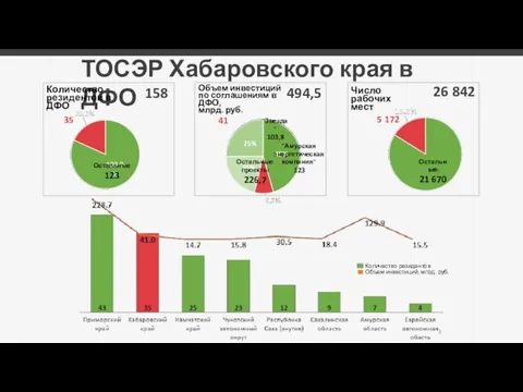 ТОСЭР Хабаровского края в ДФО Количество резидентов в ДФО Объем