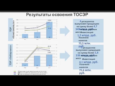 4 резидентов выпускают продукцию на сумму более 4,7 млрд. руб.