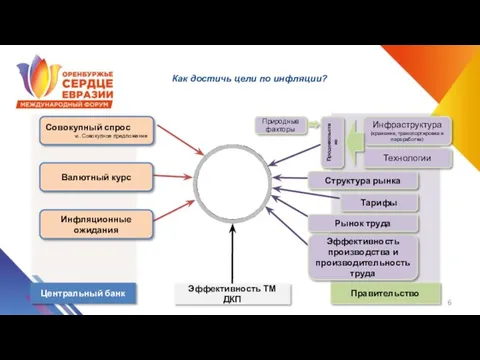 Как достичь цели по инфляции? Эффективность ТМ ДКП