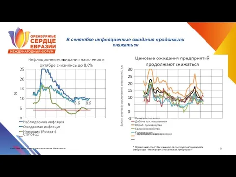 В сентябре инфляционные ожидания продолжили снижаться Источники: инФОМ, Мониторинг предприятий