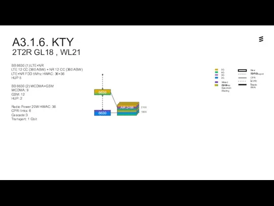 A3.1.6. KTY 2T2R GL18 , WL21 Dynamic Spectrum Sharing 6630