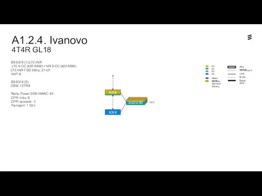 A1.2.4. Ivanovo 4T4R GL18 Dynamic Spectrum Sharing 6318 Sm2 6318