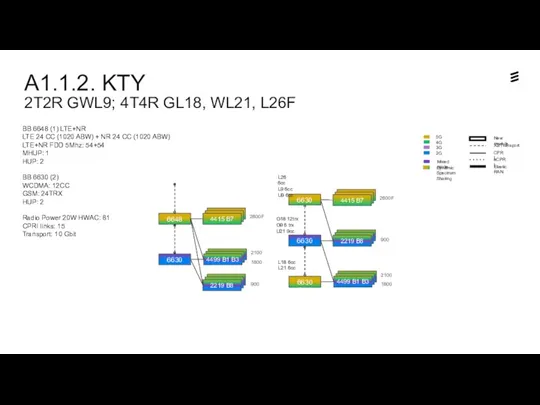 A1.1.2. KTY 2T2R GWL9; 4T4R GL18, WL21, L26F 6648 Sm2