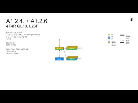 A1.2.4. + A1.2.6. 4T4R GL18, L26F Dynamic Spectrum Sharing 6318