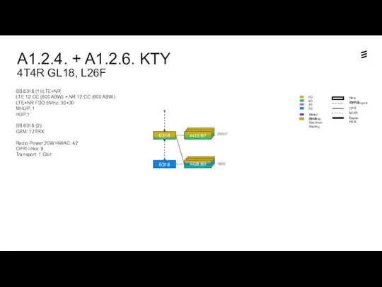 A1.2.4. + A1.2.6. KTY 4T4R GL18, L26F Dynamic Spectrum Sharing