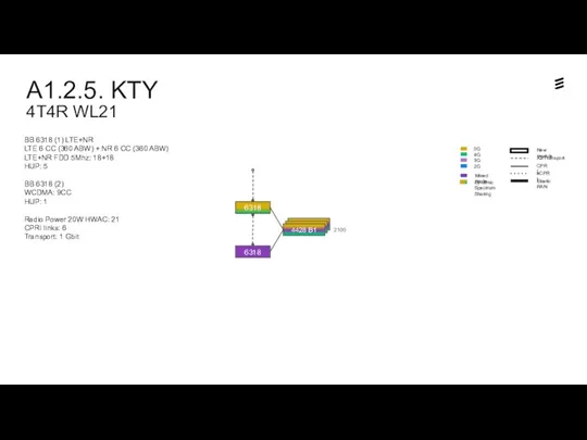 A1.2.5. KTY 4T4R WL21 Dynamic Spectrum Sharing BB 6318 (1)