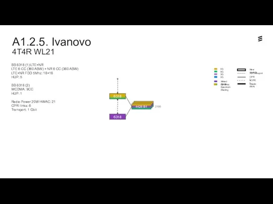 A1.2.5. Ivanovo 4T4R WL21 Dynamic Spectrum Sharing BB 6318 (1)