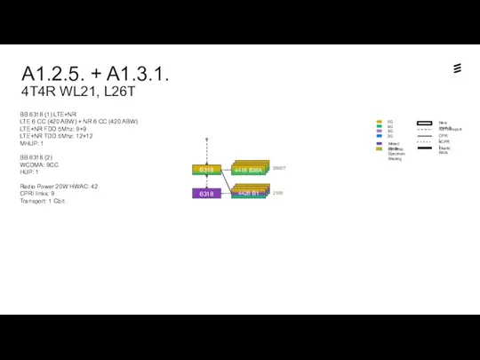 A1.2.5. + A1.3.1. 4T4R WL21, L26T Dynamic Spectrum Sharing 6318