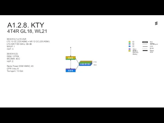 A1.2.8. KTY 4T4R GL18, WL21 Dynamic Spectrum Sharing 6318 Sm2