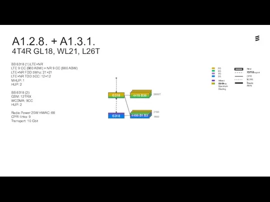 A1.2.8. + A1.3.1. 4T4R GL18, WL21, L26T Dynamic Spectrum Sharing